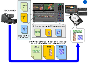 新発田のカメラマン、写真撮影の事なら Office y-two |テープレスメディア編集の部分転送に対応